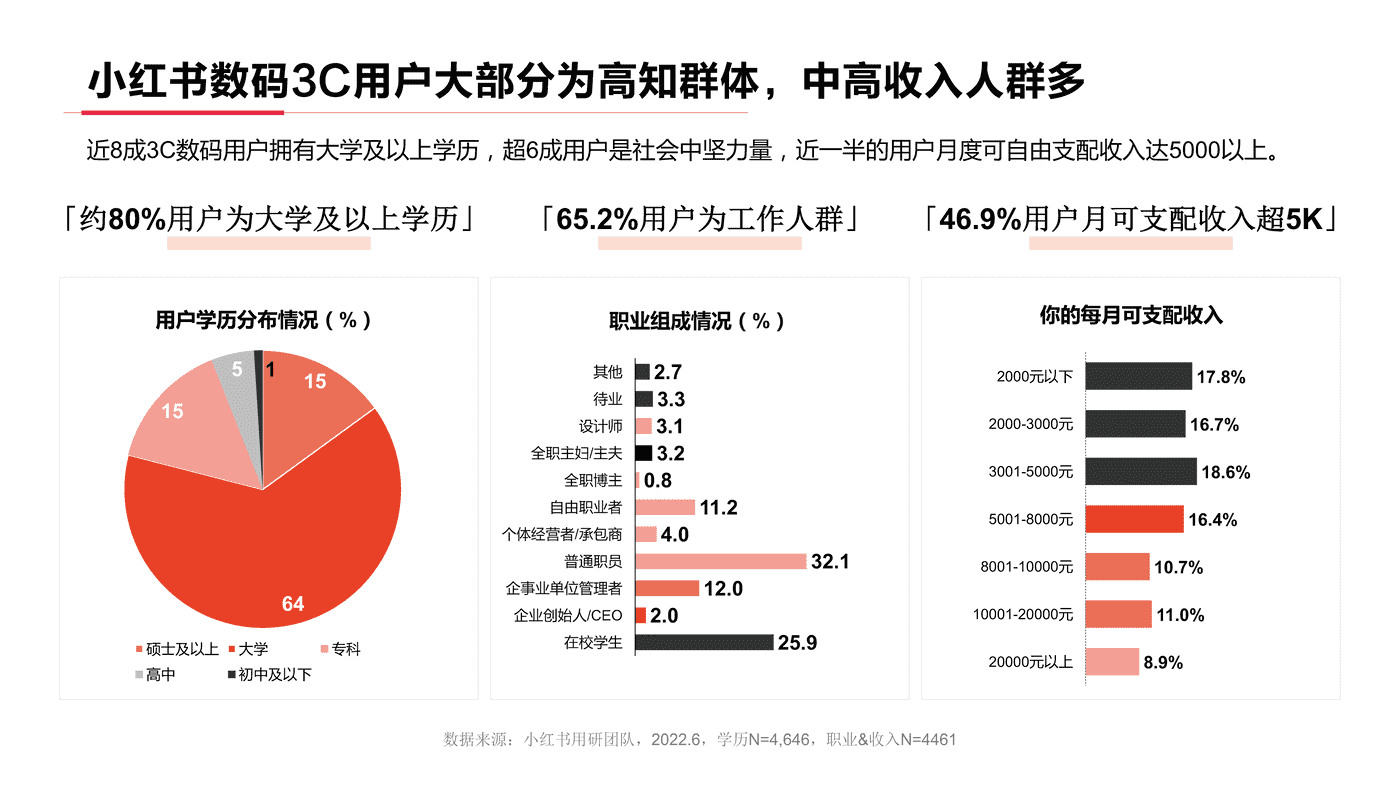 小红书2022年3C数码行业用户洞察报告-小红书 小红书2022年3C数码行业用户洞察报告-小红书