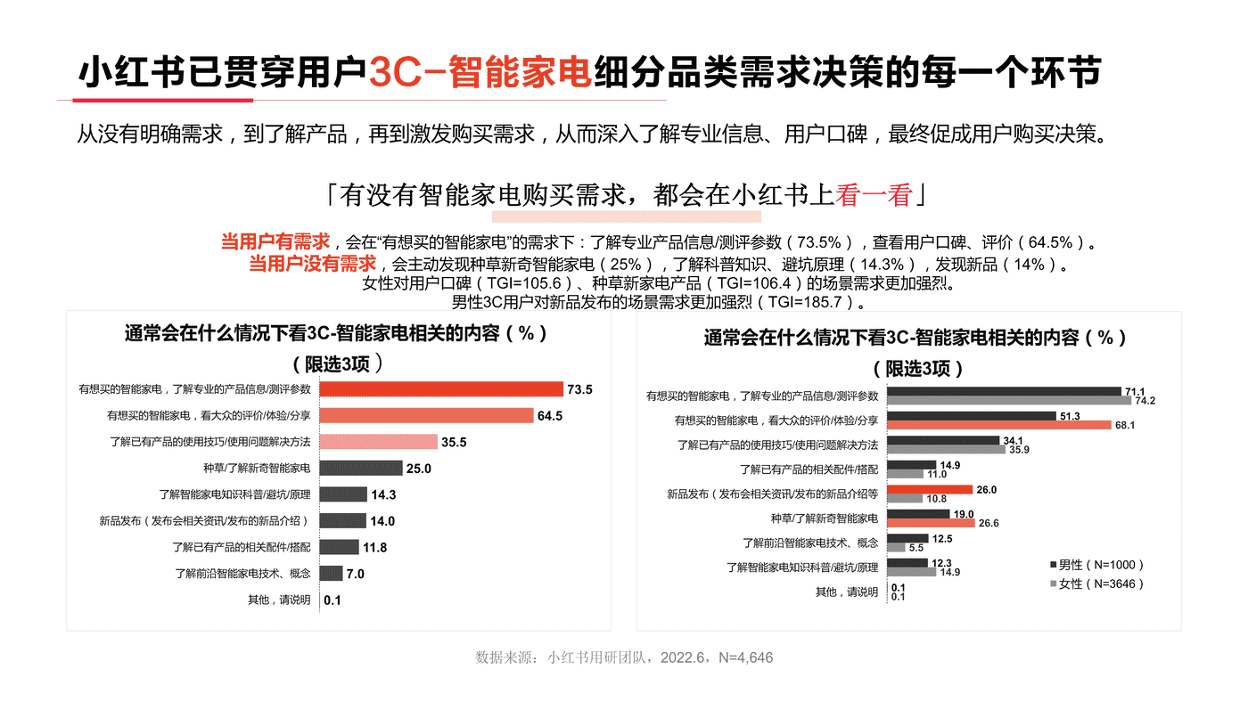 小红书2022年3C数码行业用户洞察报告-小红书 小红书2022年3C数码行业用户洞察报告-小红书