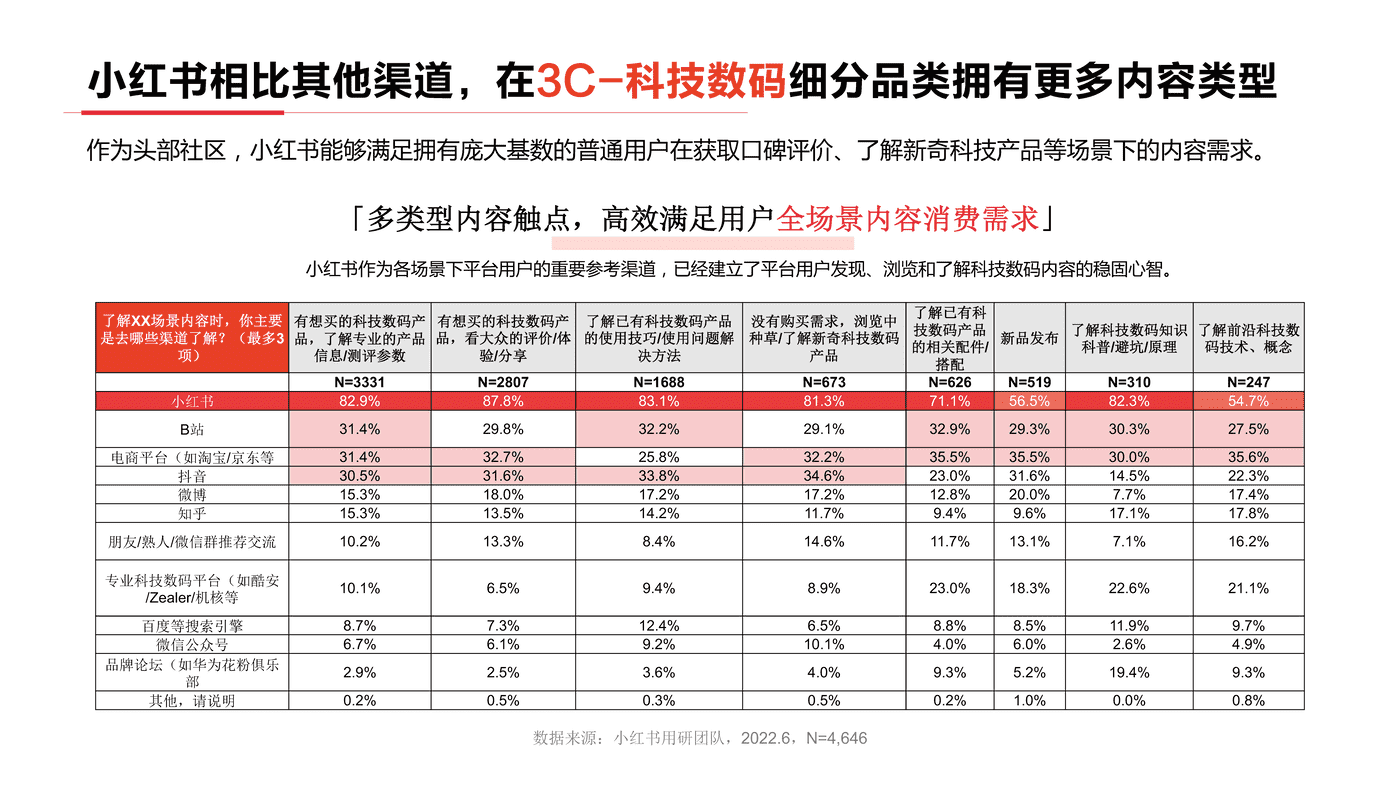 小红书2022年3C数码行业用户洞察报告-小红书 小红书2022年3C数码行业用户洞察报告-小红书