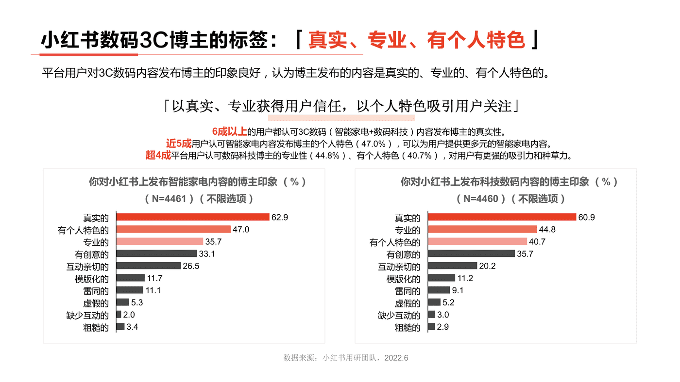 小红书2022年3C数码行业用户洞察报告-小红书 小红书2022年3C数码行业用户洞察报告-小红书