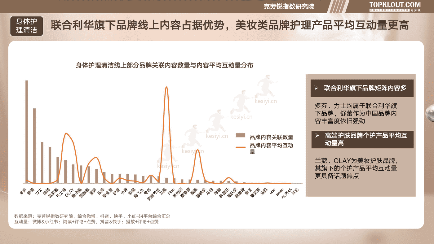 克劳锐:个护家清线上内容营销研究报告 克劳锐:个护家清线上内容营销研究报告