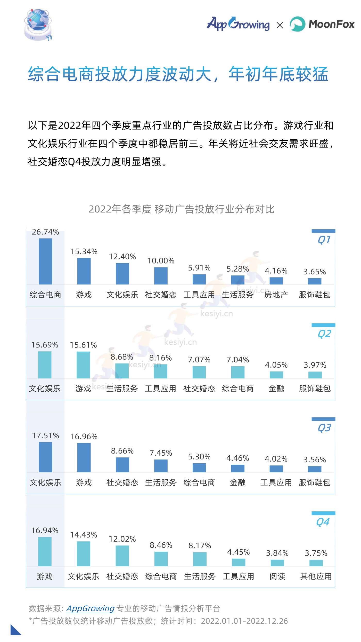 2022年度移动广告流量白皮书-AppGrowing&月狐数据(MoonFox) 2022年度移动广告流量白皮书-AppGrowing&月狐数据(MoonFox)