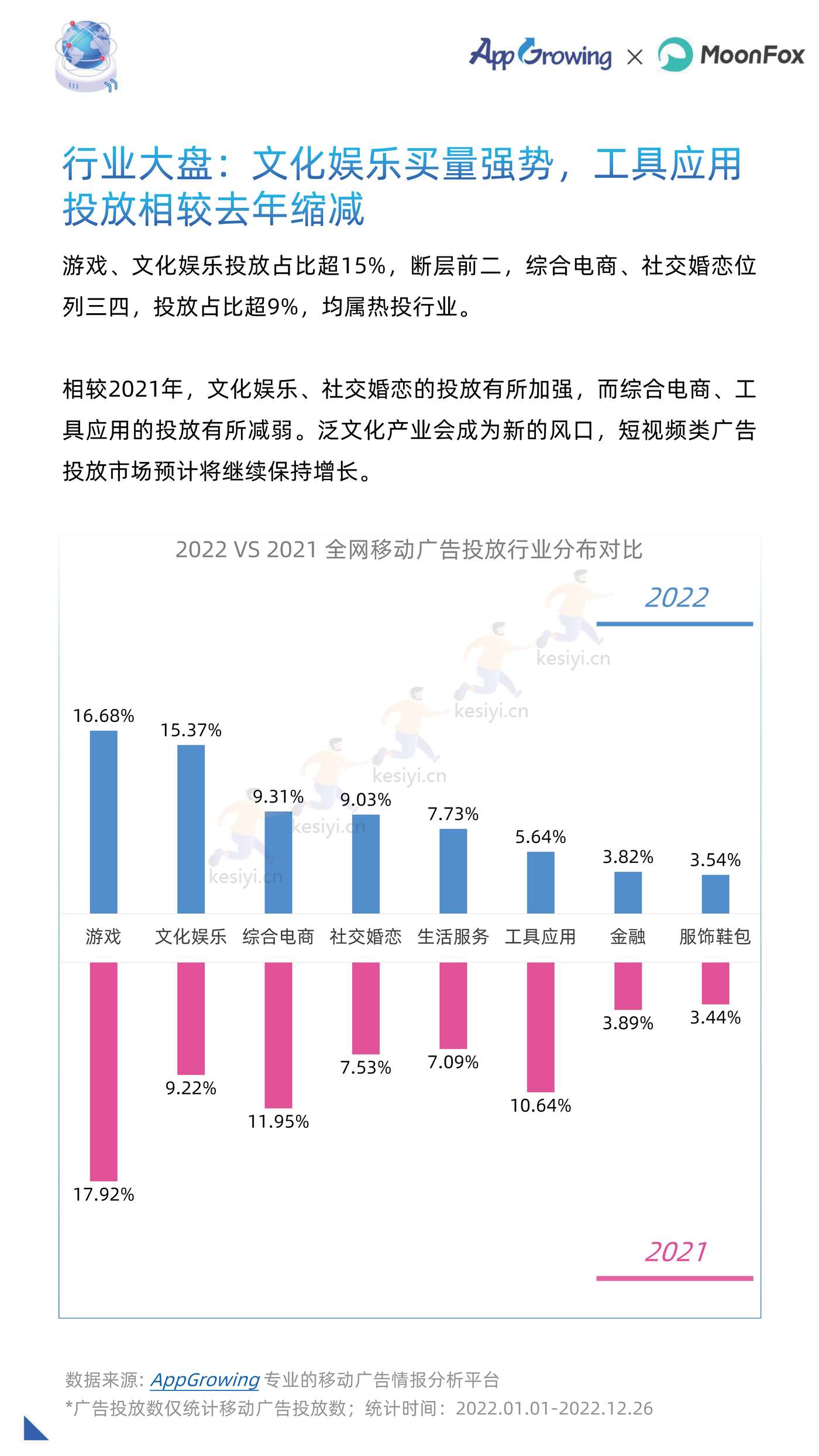 2022年度移动广告流量白皮书-AppGrowing&月狐数据(MoonFox) 2022年度移动广告流量白皮书-AppGrowing&月狐数据(MoonFox)