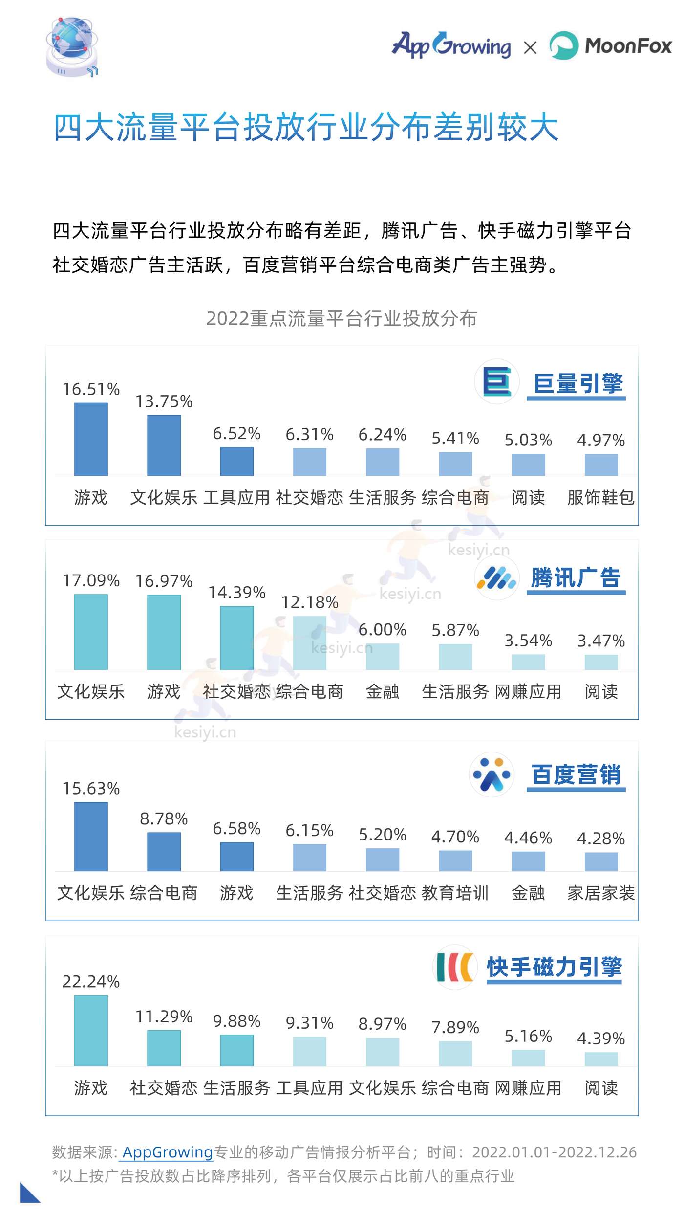 2022年度移动广告流量白皮书-AppGrowing&月狐数据(MoonFox) 2022年度移动广告流量白皮书-AppGrowing&月狐数据(MoonFox)