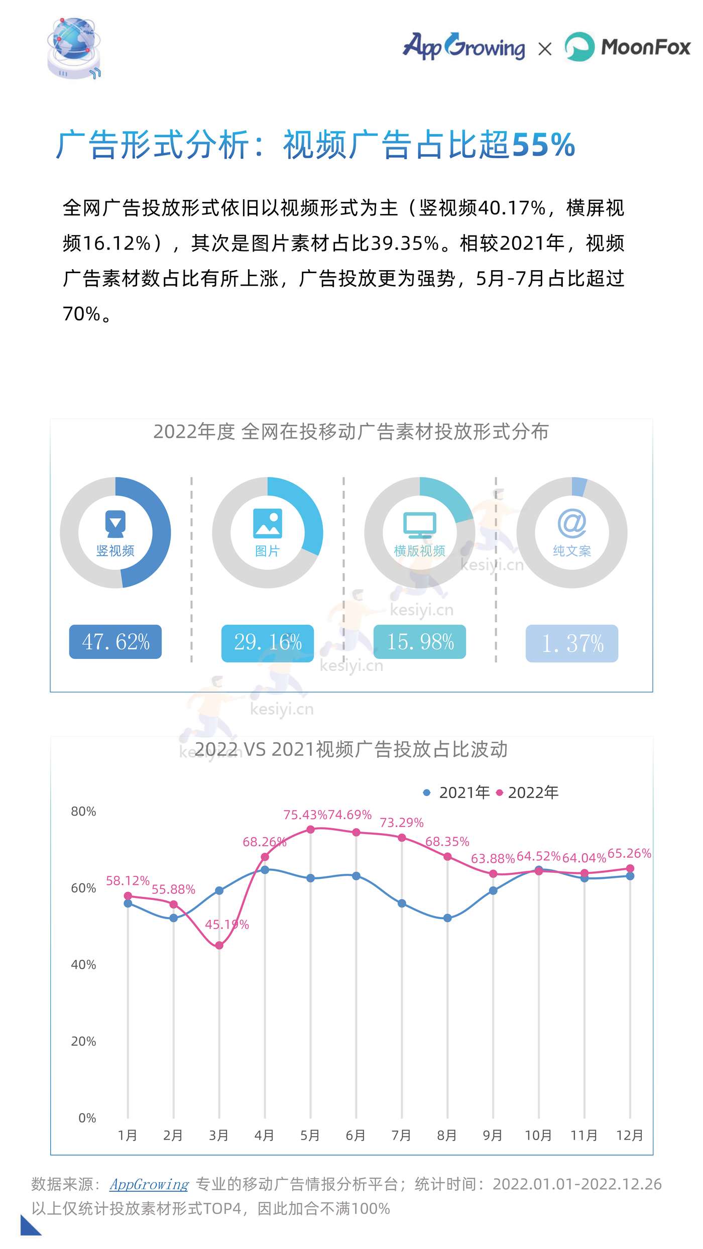 2022年度移动广告流量白皮书-AppGrowing&月狐数据(MoonFox) 2022年度移动广告流量白皮书-AppGrowing&月狐数据(MoonFox)