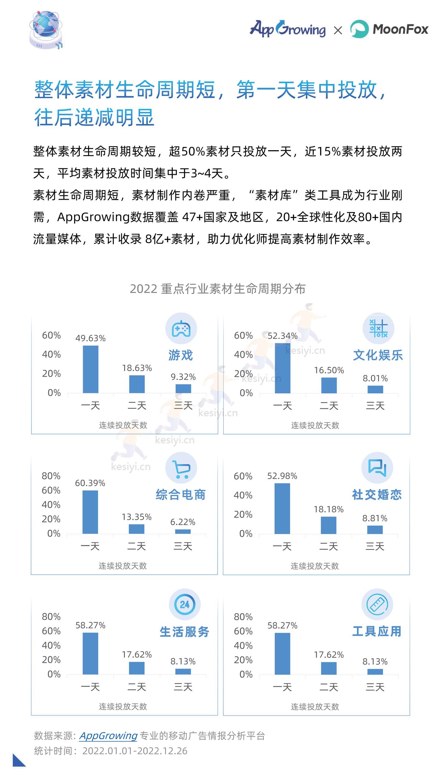 2022年度移动广告流量白皮书-AppGrowing&月狐数据(MoonFox) 2022年度移动广告流量白皮书-AppGrowing&月狐数据(MoonFox)