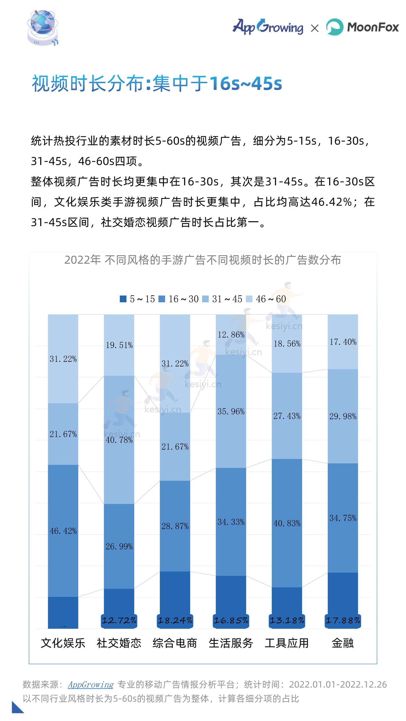 2022年度移动广告流量白皮书-AppGrowing&月狐数据(MoonFox) 2022年度移动广告流量白皮书-AppGrowing&月狐数据(MoonFox)