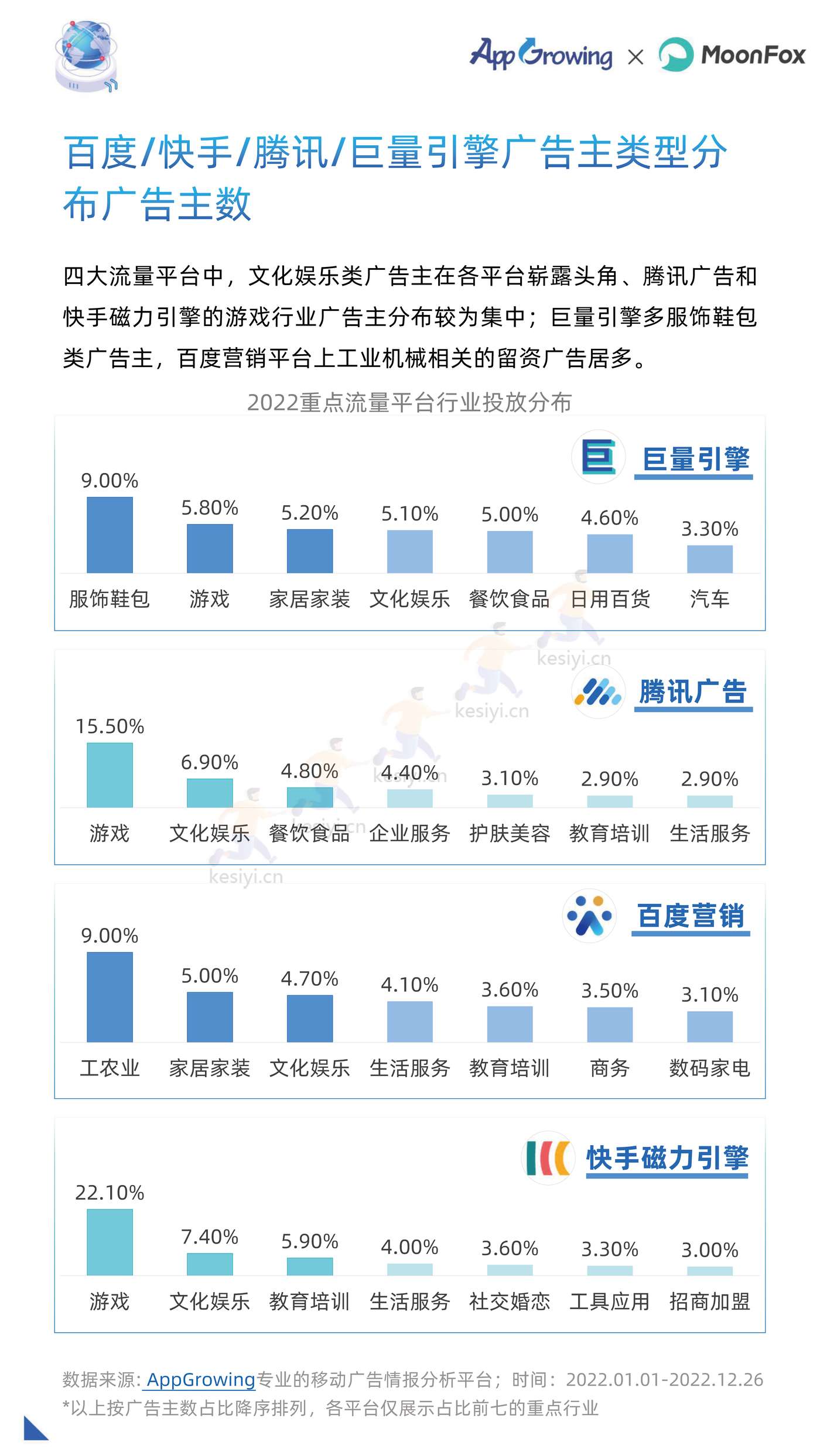 2022年度移动广告流量白皮书-AppGrowing&月狐数据(MoonFox) 2022年度移动广告流量白皮书-AppGrowing&月狐数据(MoonFox)