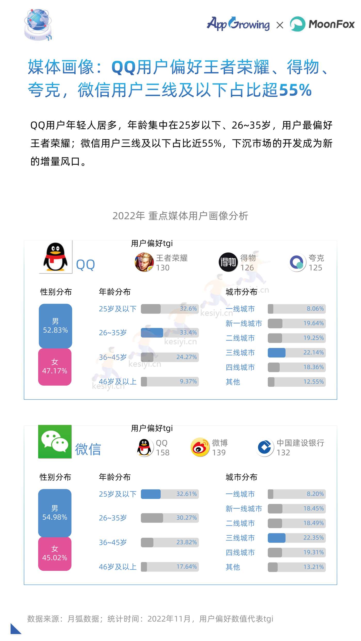 2022年度移动广告流量白皮书-AppGrowing&月狐数据(MoonFox) 2022年度移动广告流量白皮书-AppGrowing&月狐数据(MoonFox)