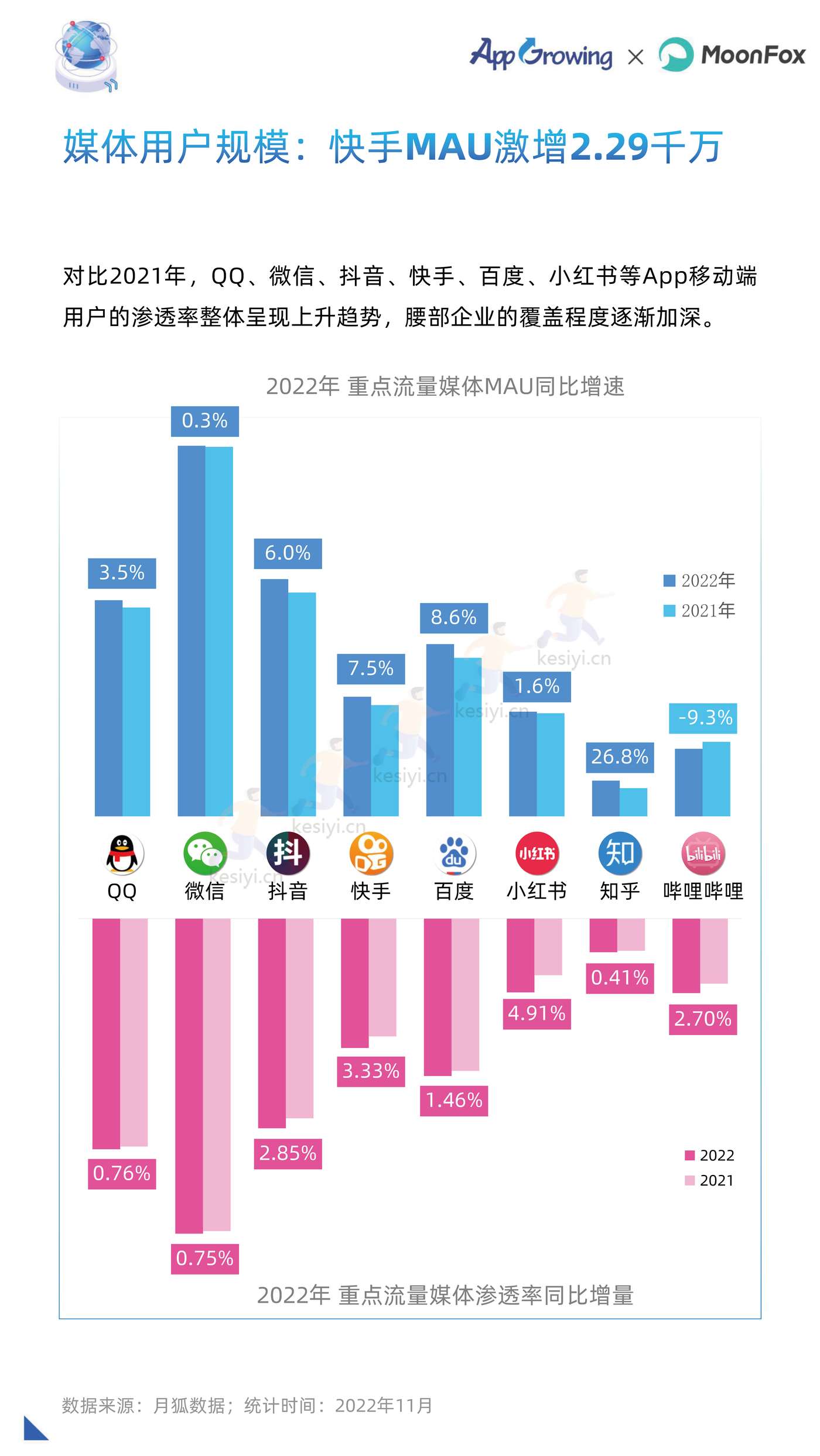 2022年度移动广告流量白皮书-AppGrowing&月狐数据(MoonFox) 2022年度移动广告流量白皮书-AppGrowing&月狐数据(MoonFox)