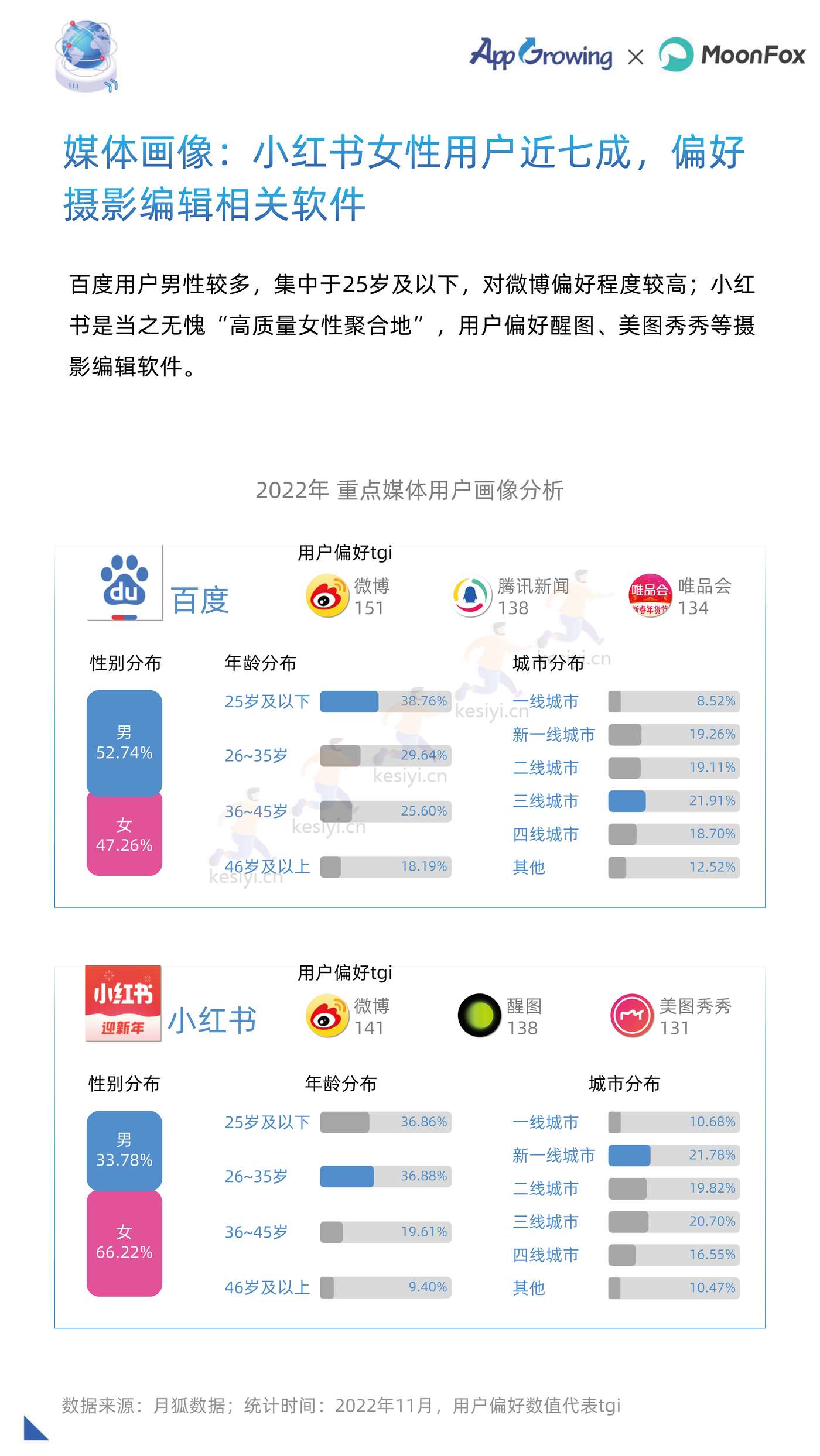 2022年度移动广告流量白皮书-AppGrowing&月狐数据(MoonFox) 2022年度移动广告流量白皮书-AppGrowing&月狐数据(MoonFox)
