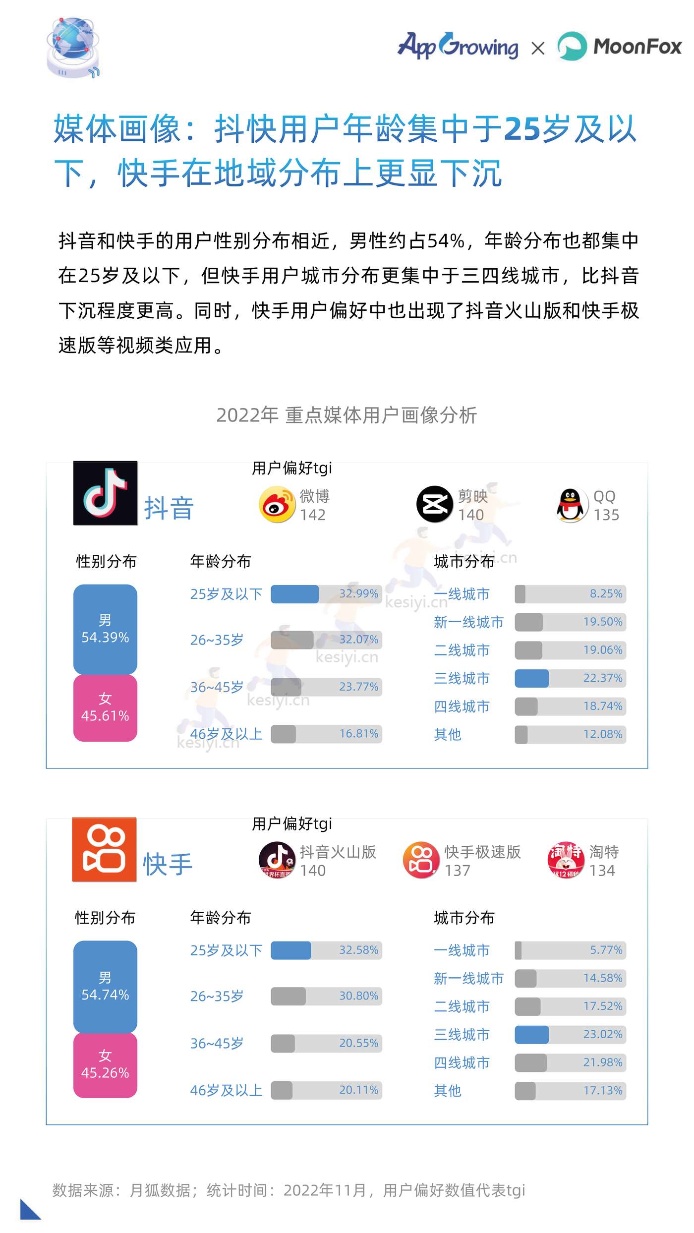 2022年度移动广告流量白皮书-AppGrowing&月狐数据(MoonFox) 2022年度移动广告流量白皮书-AppGrowing&月狐数据(MoonFox)