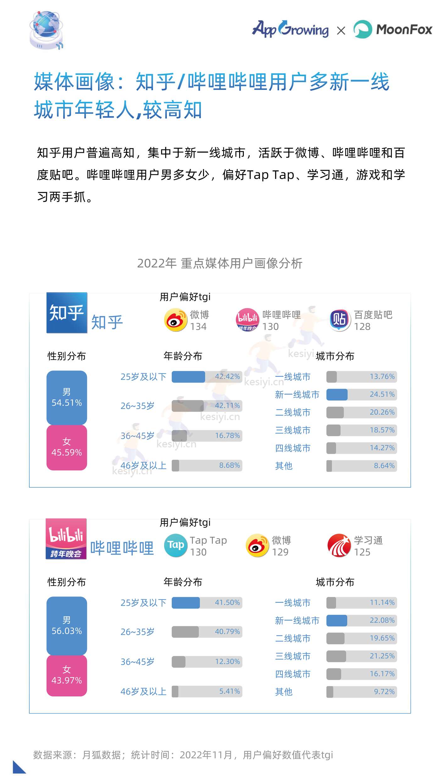 2022年度移动广告流量白皮书-AppGrowing&月狐数据(MoonFox) 2022年度移动广告流量白皮书-AppGrowing&月狐数据(MoonFox)