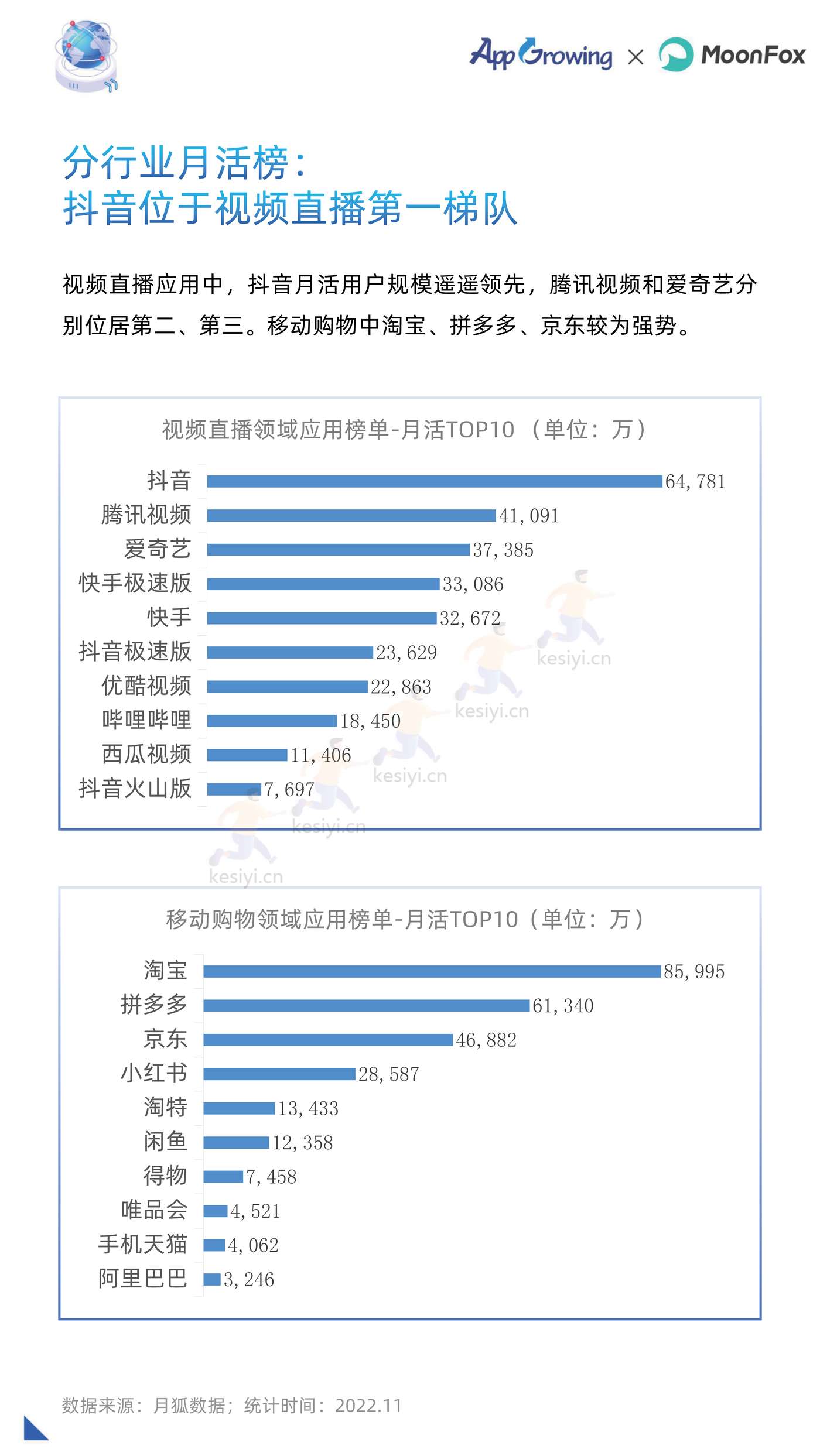 2022年度移动广告流量白皮书-AppGrowing&月狐数据(MoonFox) 2022年度移动广告流量白皮书-AppGrowing&月狐数据(MoonFox)