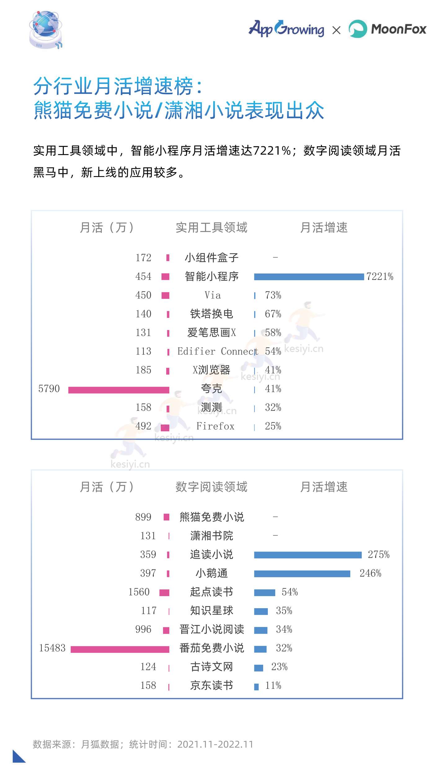 2022年度移动广告流量白皮书-AppGrowing&月狐数据(MoonFox) 2022年度移动广告流量白皮书-AppGrowing&月狐数据(MoonFox)