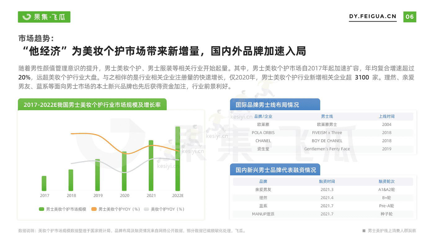 短视频行业电商品牌营销专题:男士美妆个护线上消费人群洞察-果集 短视频行业电商品牌营销专题:男士美妆个护线上消费人群洞察-果集