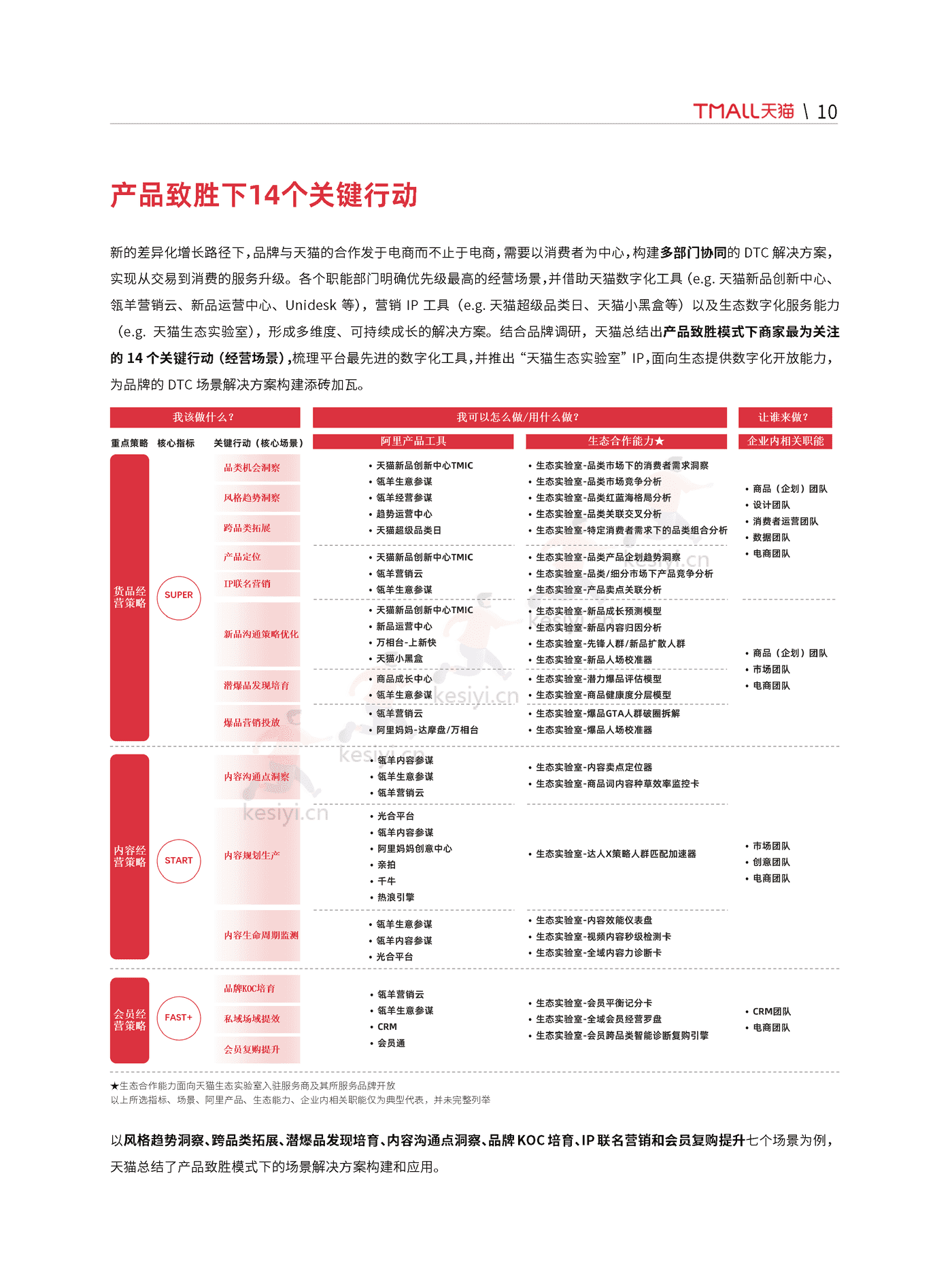 天猫:天猫DTC企业经营指南:快速响应,产品致胜 天猫:天猫DTC企业经营指南:快速响应,产品致胜