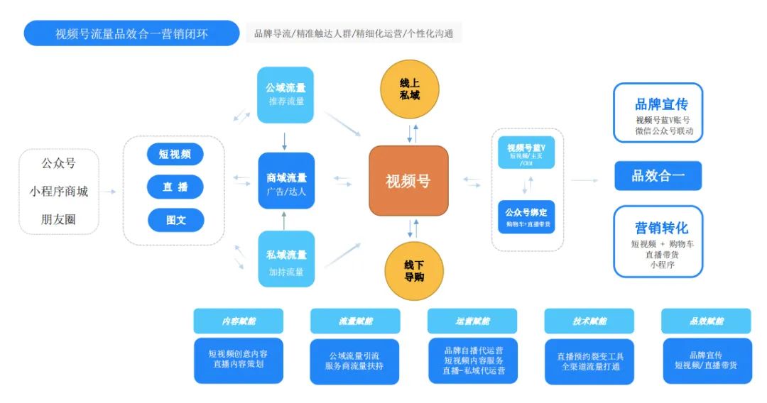 视频号直播GMV增长800%，微信生态全链路营销如何玩？(图3)