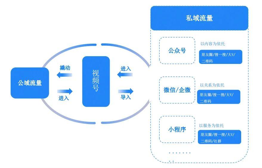 视频号直播GMV增长800%，微信生态全链路营销如何玩？(图2)