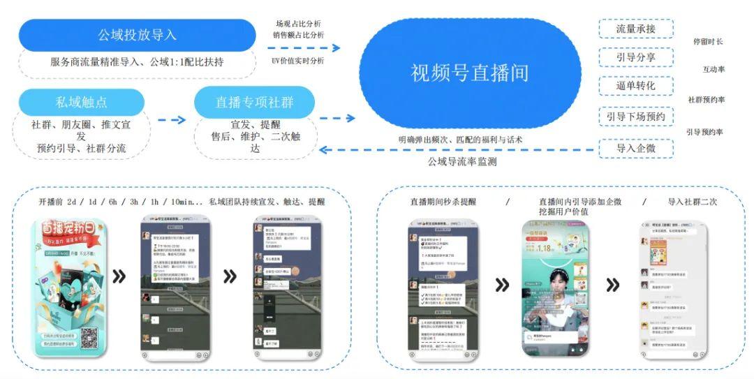 视频号直播GMV增长800%，微信生态全链路营销如何玩？(图6)