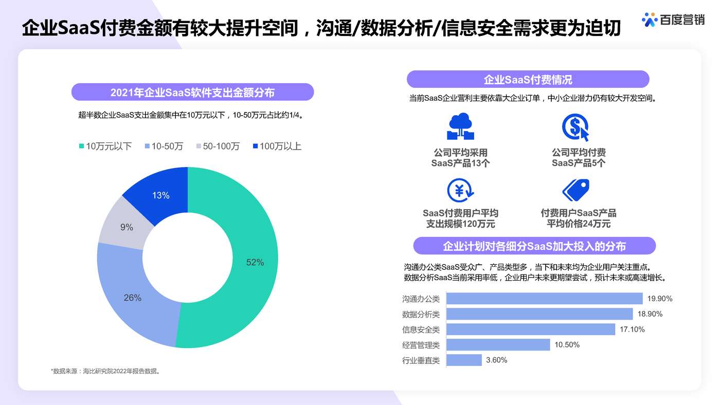 百度SaaS行业营销策略-百度营销 百度SaaS行业营销策略-百度营销