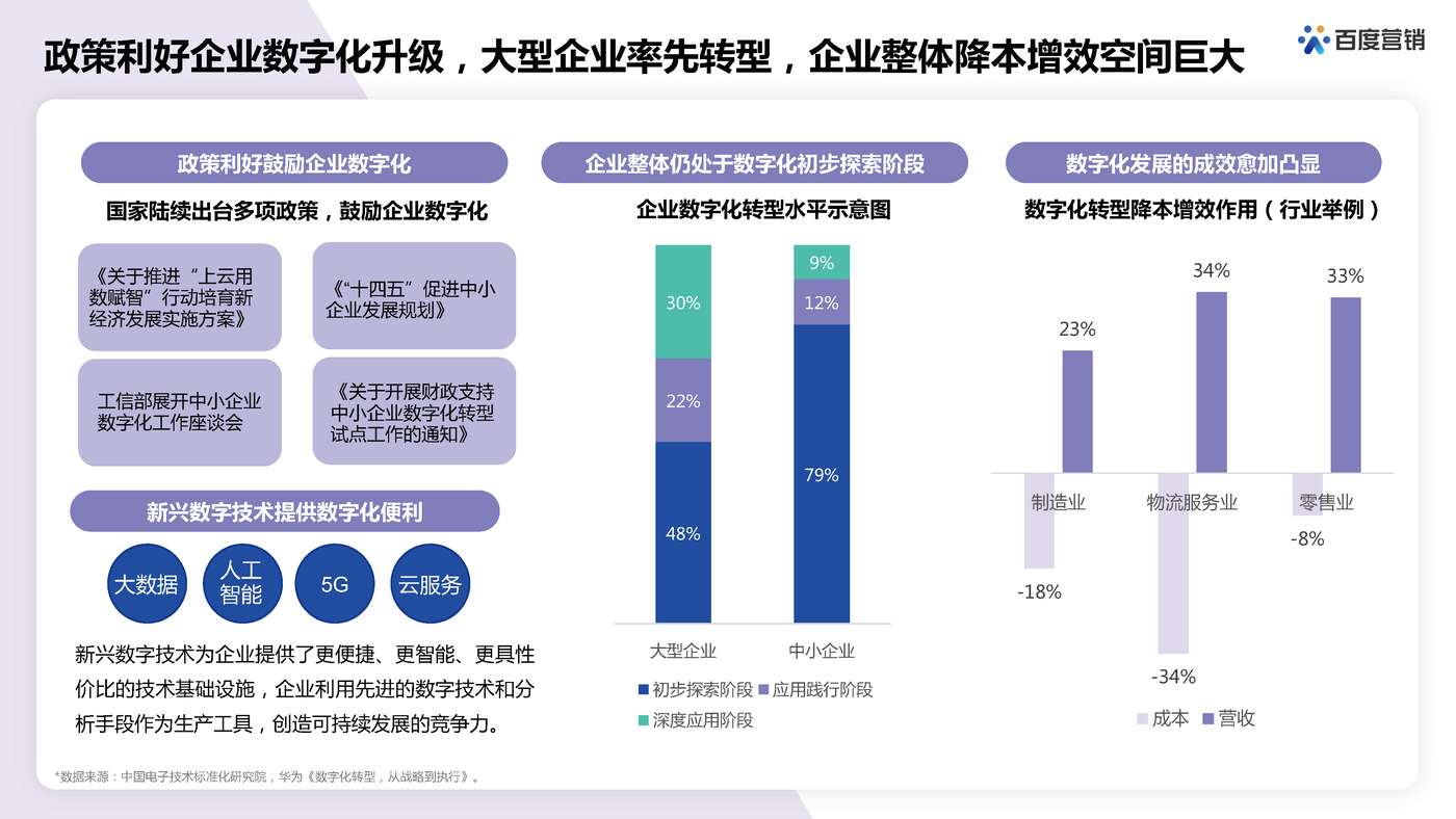 百度SaaS行业营销策略-百度营销 百度SaaS行业营销策略-百度营销