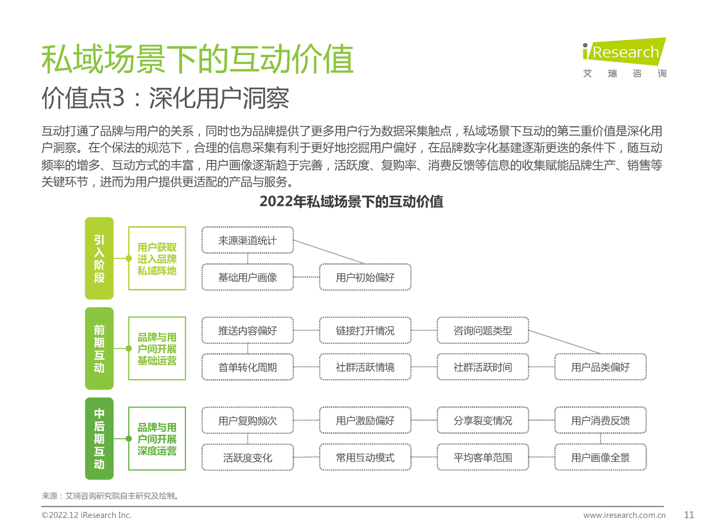 2022年中国品牌主私域场景下的互动路径研究报告-艾瑞咨询 2022年中国品牌主私域场景下的互动路径研究报告-艾瑞咨询