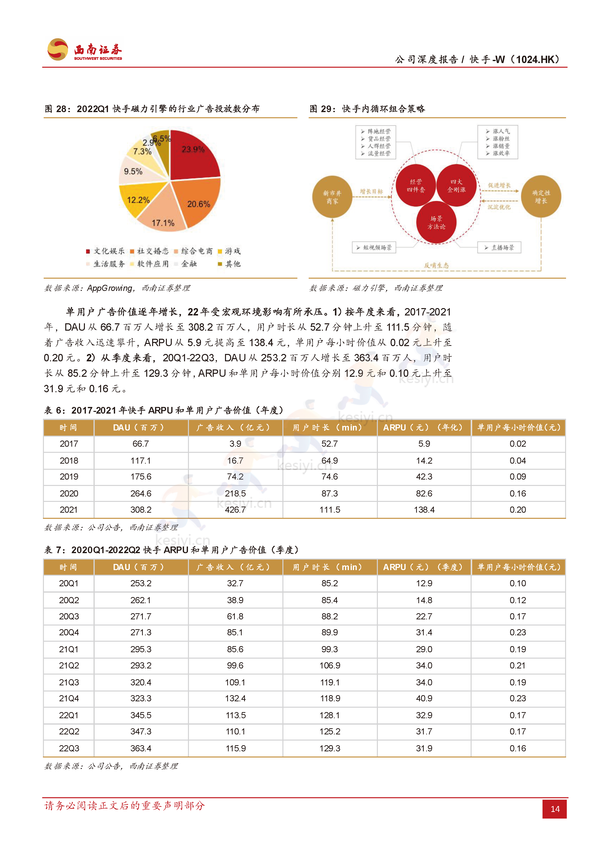 快手:流量稳健增长,盈利持续优化,电商势头强劲-西南证券 快手:流量稳健增长,盈利持续优化,电商势头强劲-西南证券