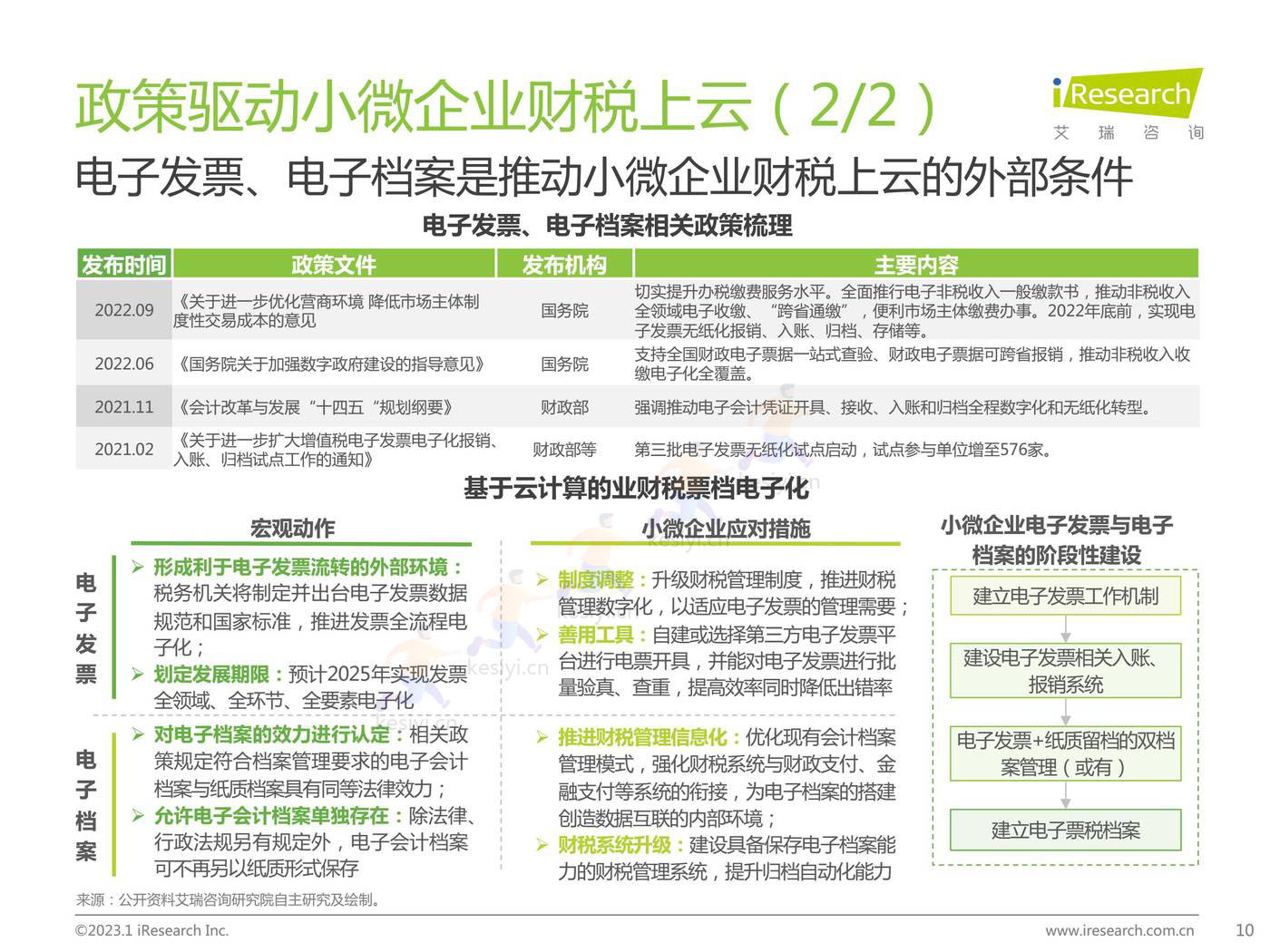 2022年中国小微企业云财税行业研究报告-艾瑞咨询 2022年中国小微企业云财税行业研究报告-艾瑞咨询