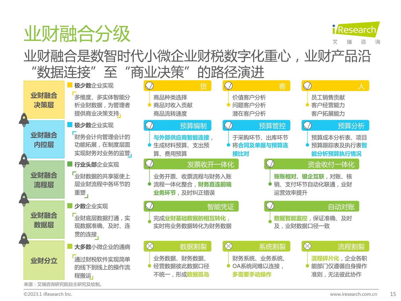 2022年中国小微企业云财税行业研究报告-艾瑞咨询 2022年中国小微企业云财税行业研究报告-艾瑞咨询