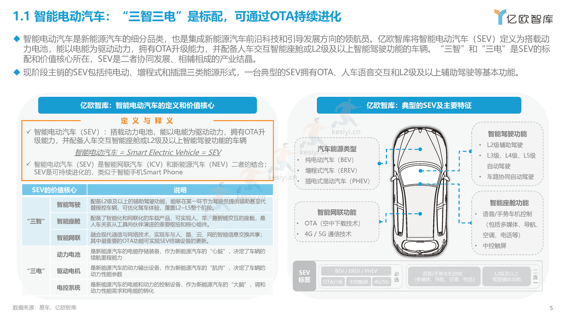 2022中国智能电动汽车产业发展蓝皮书-亿欧智库 2022中国智能电动汽车产业发展蓝皮书-亿欧智库