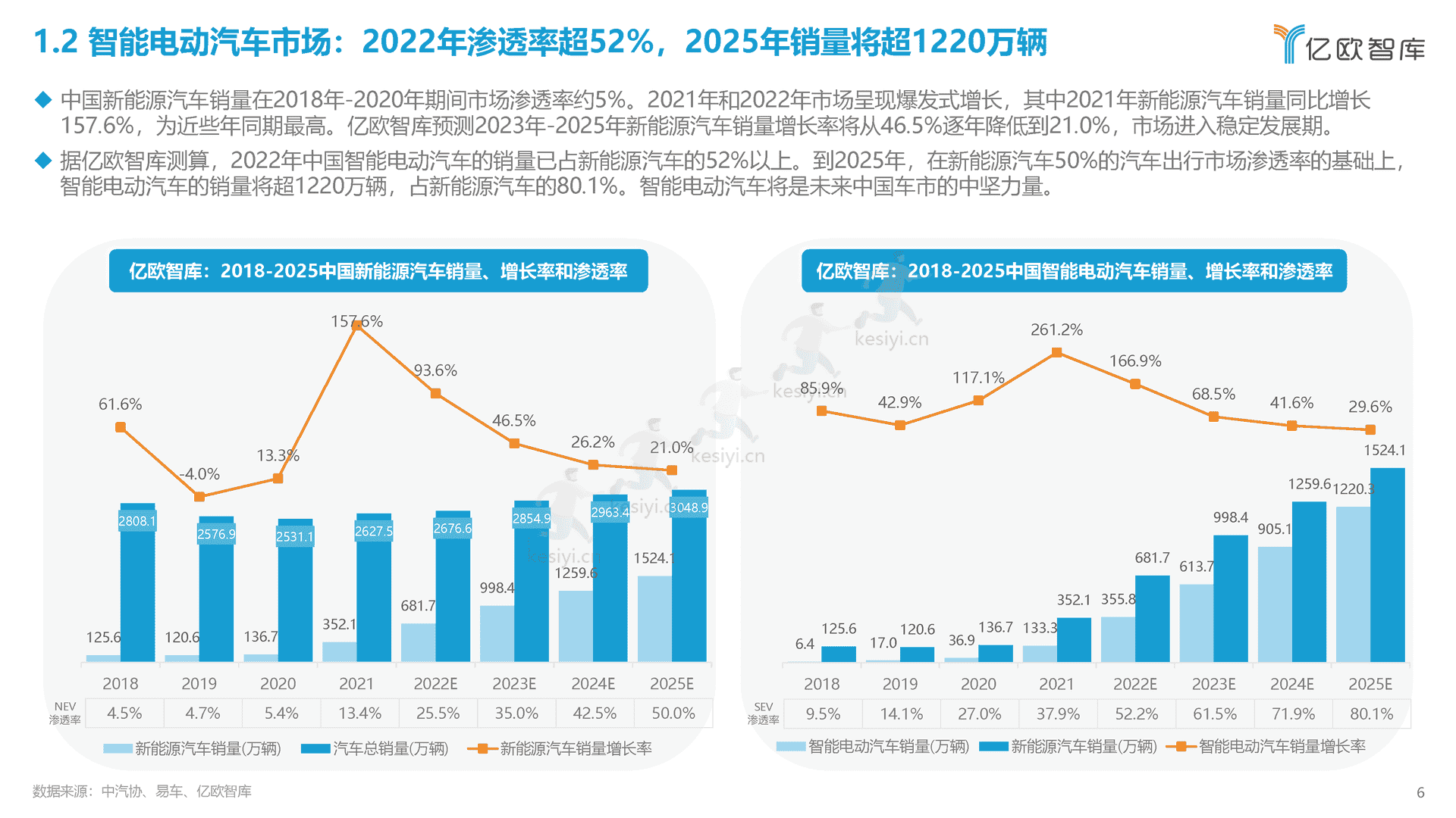 2022中国智能电动汽车产业发展蓝皮书-亿欧智库 2022中国智能电动汽车产业发展蓝皮书-亿欧智库