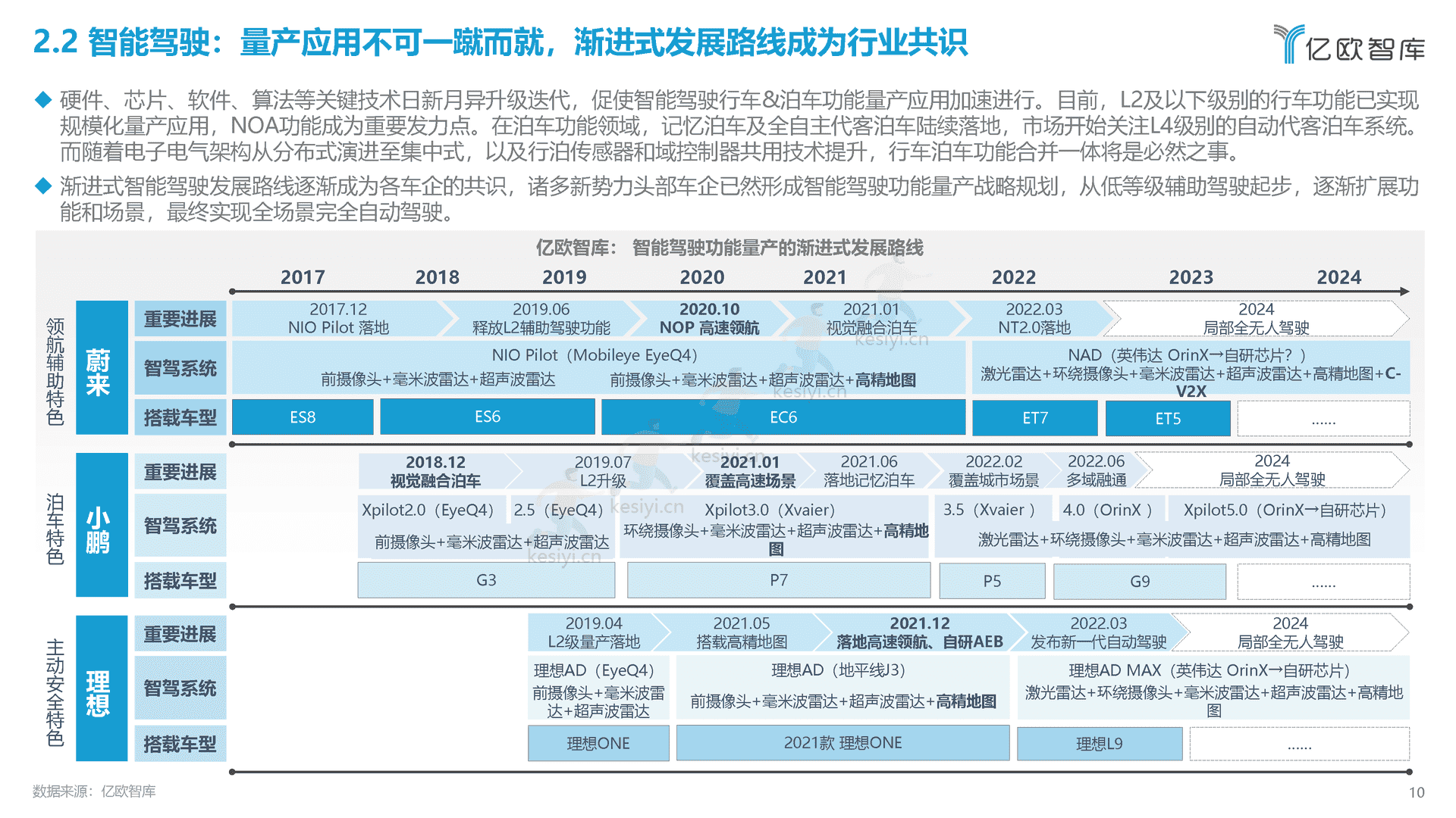 2022中国智能电动汽车产业发展蓝皮书-亿欧智库 2022中国智能电动汽车产业发展蓝皮书-亿欧智库