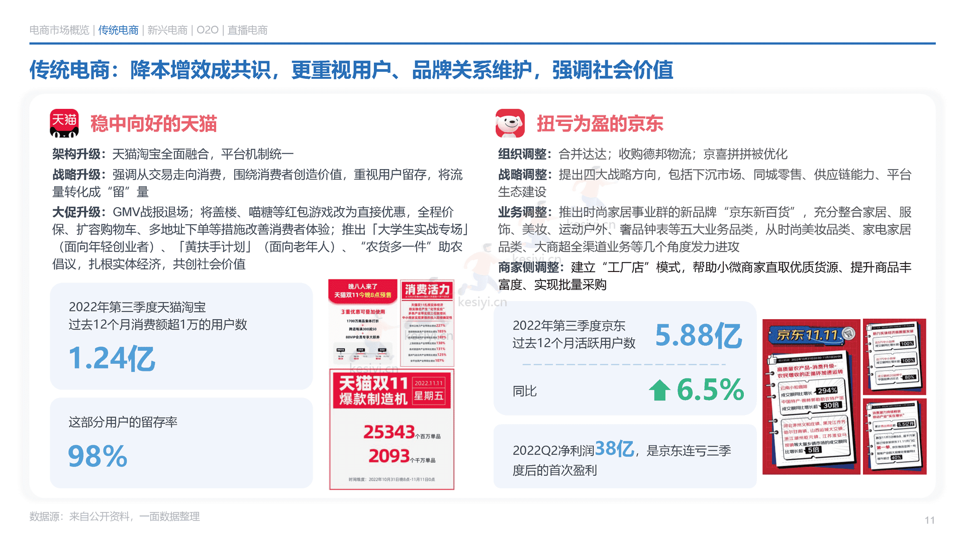 2022年电商消费回顾及未来展望-一面数据 2022年电商消费回顾及未来展望-一面数据