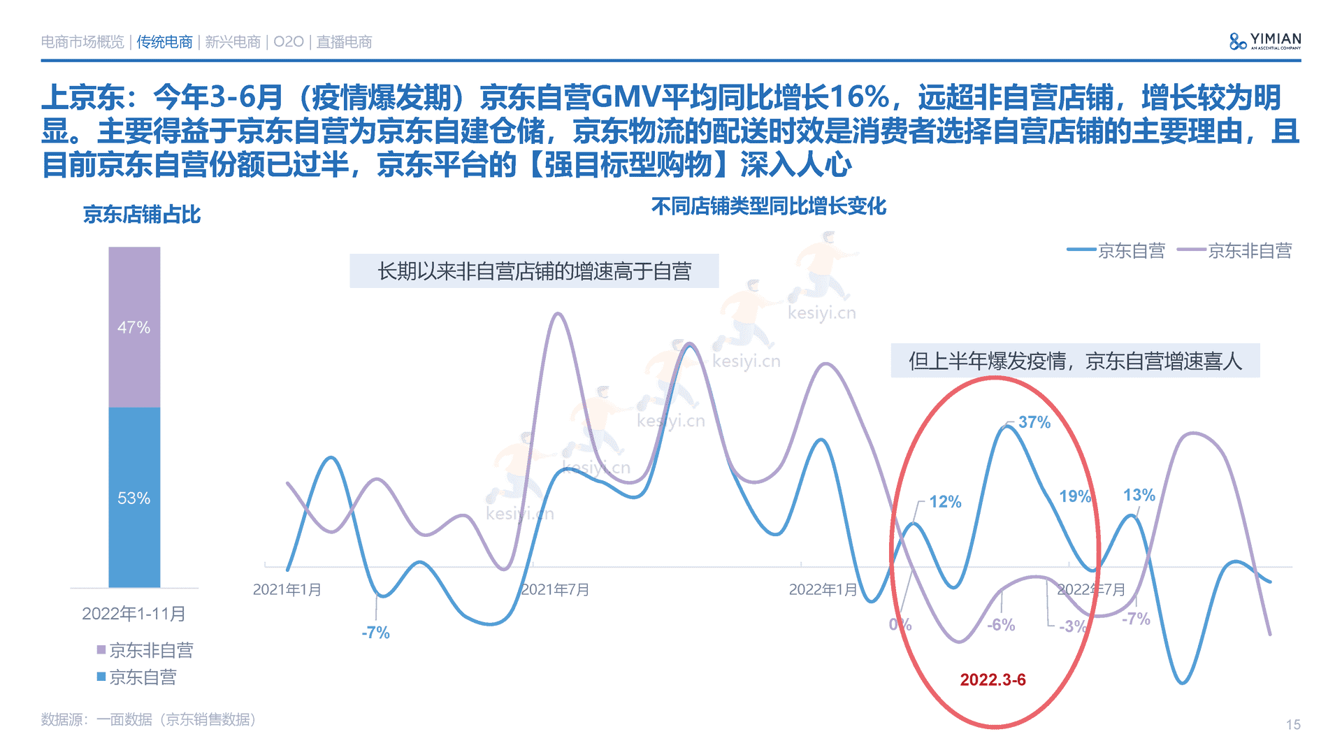 2022年电商消费回顾及未来展望-一面数据 2022年电商消费回顾及未来展望-一面数据