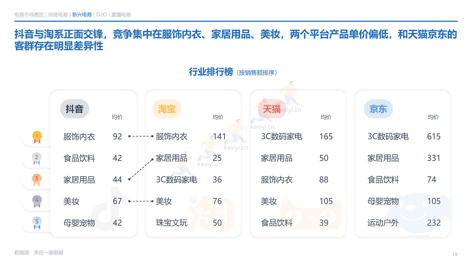 2022年电商消费回顾及未来展望-一面数据 2022年电商消费回顾及未来展望-一面数据