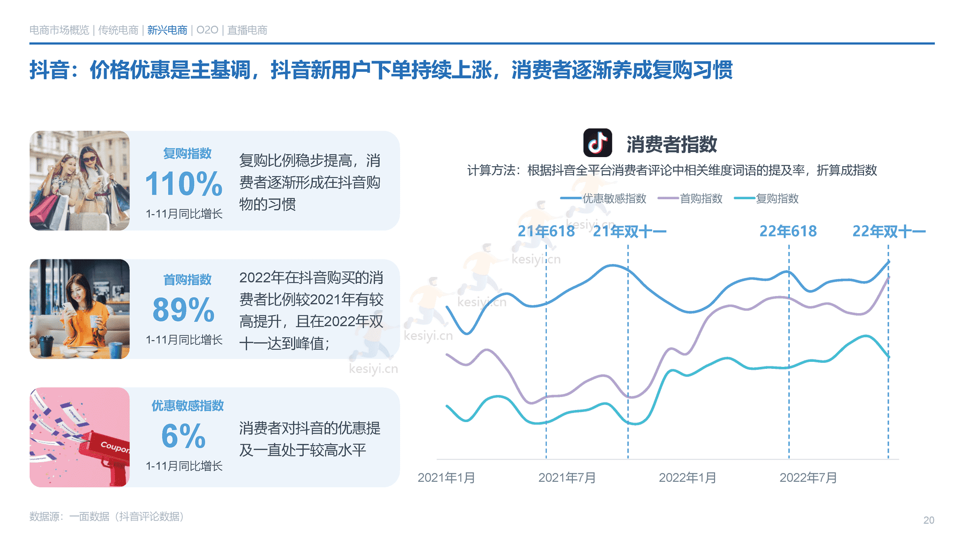 2022年电商消费回顾及未来展望-一面数据 2022年电商消费回顾及未来展望-一面数据