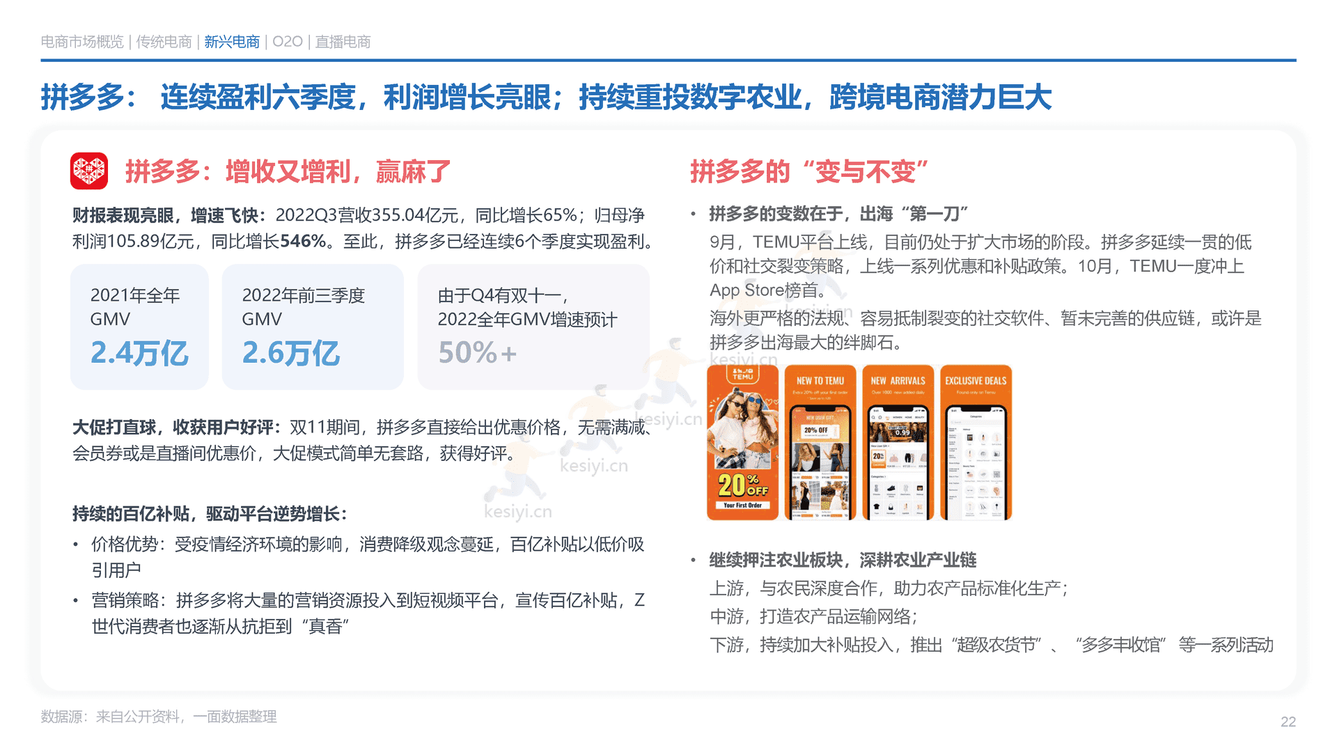 2022年电商消费回顾及未来展望-一面数据 2022年电商消费回顾及未来展望-一面数据
