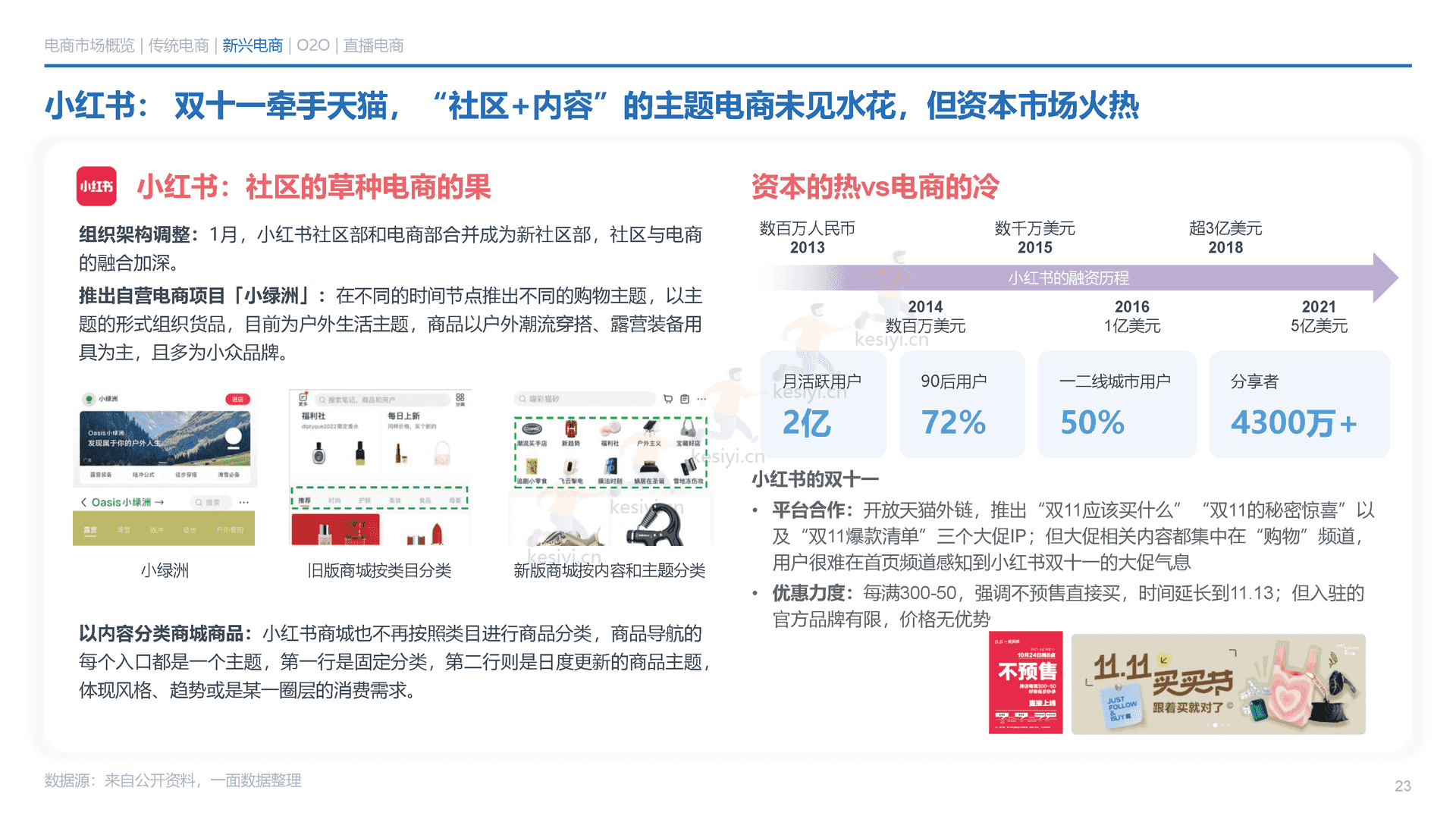 2022年电商消费回顾及未来展望-一面数据 2022年电商消费回顾及未来展望-一面数据