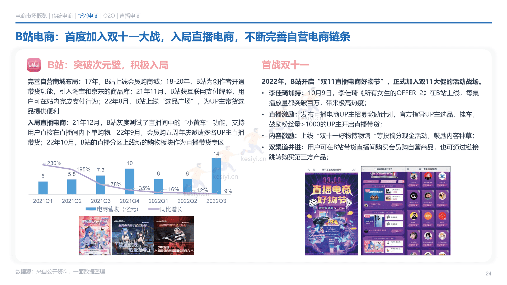 2022年电商消费回顾及未来展望-一面数据 2022年电商消费回顾及未来展望-一面数据