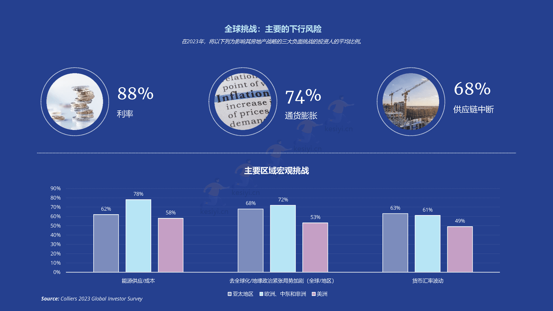 2023年全球投资者展望-应对重新校准后的全球房地产市场-Colliers 2023年全球投资者展望-应对重新校准后的全球房地产市场-Colliers