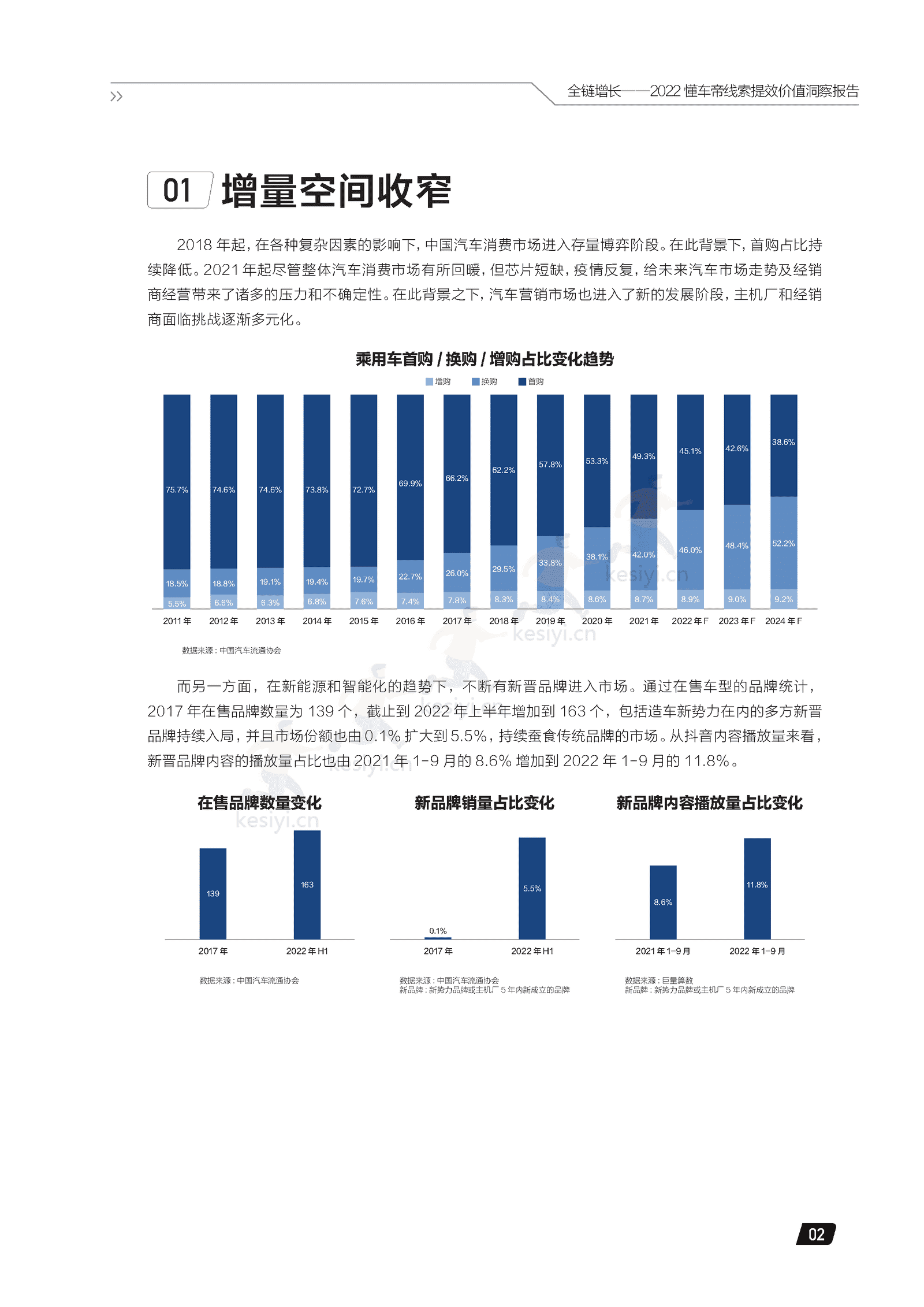 2022懂车帝线索提效价值洞察报告:全链增长-懂车帝 2022懂车帝线索提效价值洞察报告:全链增长-懂车帝
