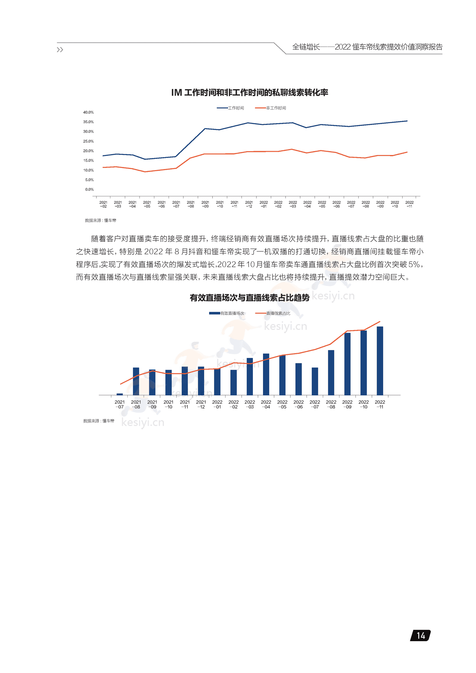 2022懂车帝线索提效价值洞察报告:全链增长-懂车帝 2022懂车帝线索提效价值洞察报告:全链增长-懂车帝