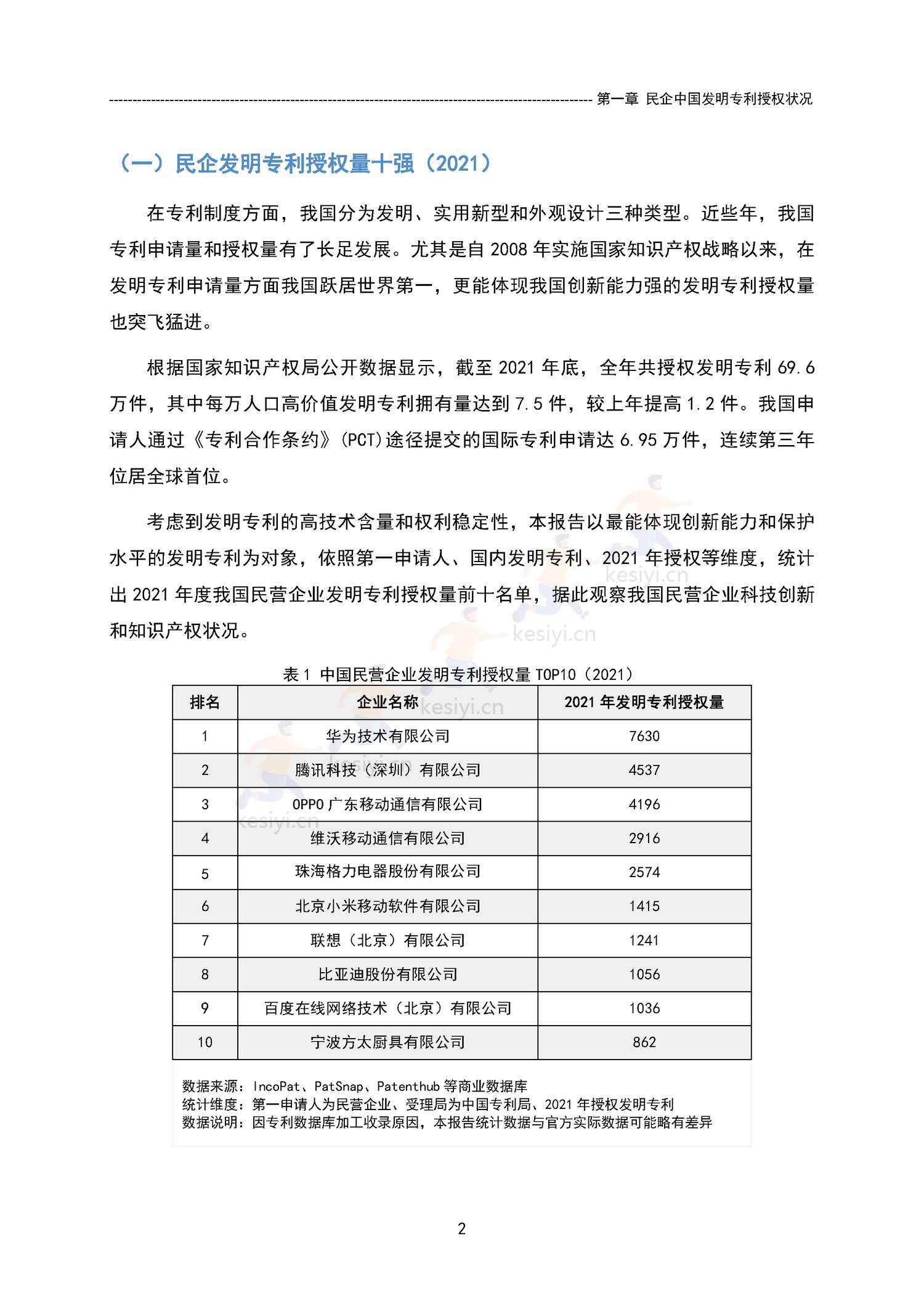 中国民营企业发明专利授权量报告(2021)-国家知识产权局 中国民营企业发明专利授权量报告(2021)-国家知识产权局