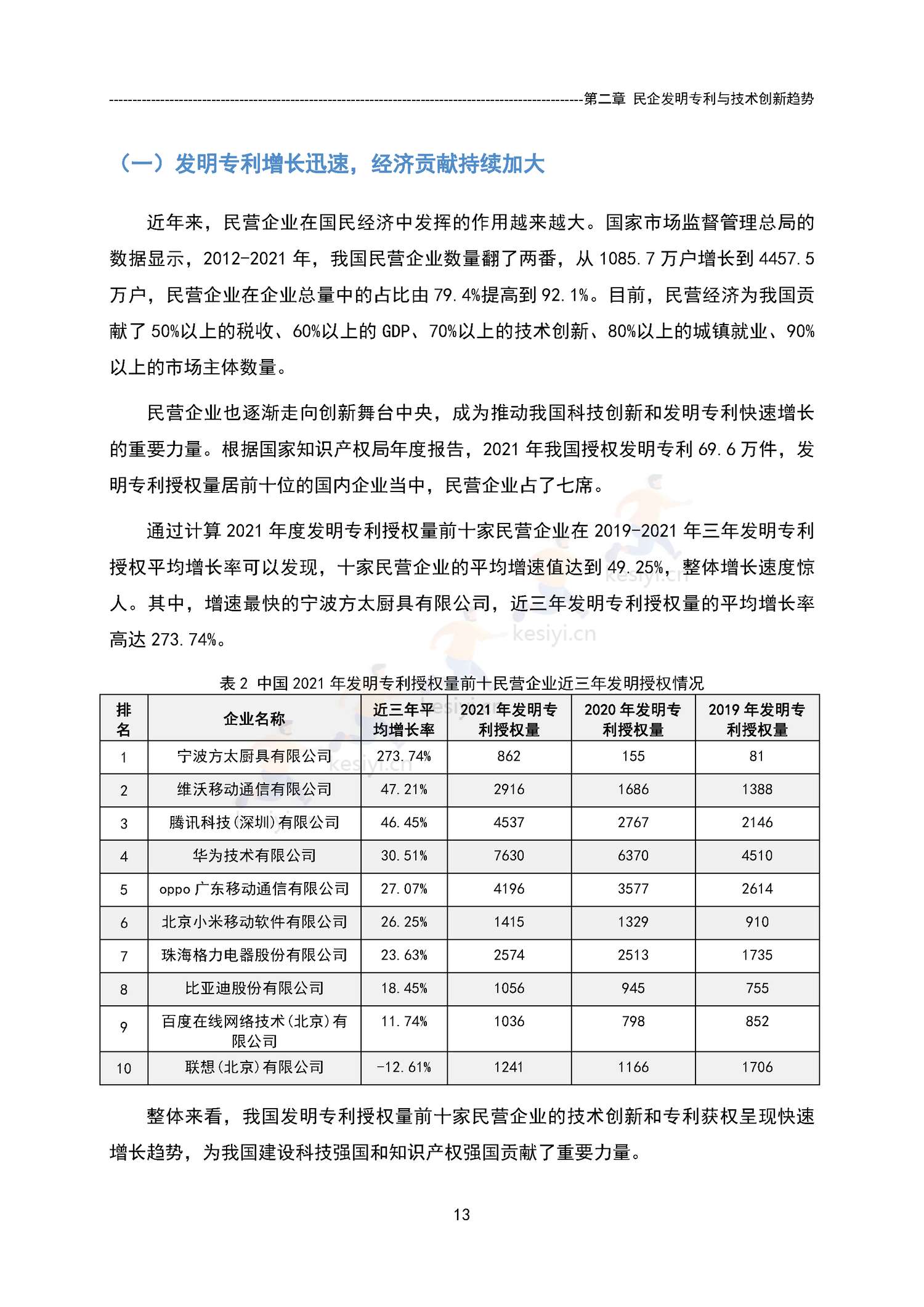 中国民营企业发明专利授权量报告(2021)-国家知识产权局 中国民营企业发明专利授权量报告(2021)-国家知识产权局