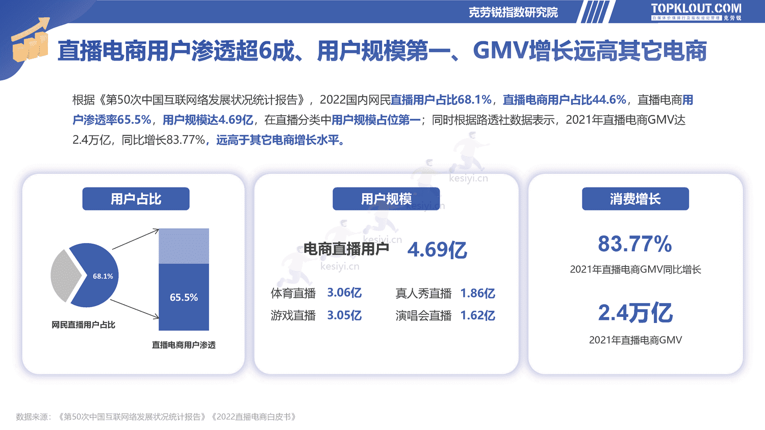 克劳锐:2022直播电商发展研究报告-克劳锐 克劳锐:2022直播电商发展研究报告-克劳锐