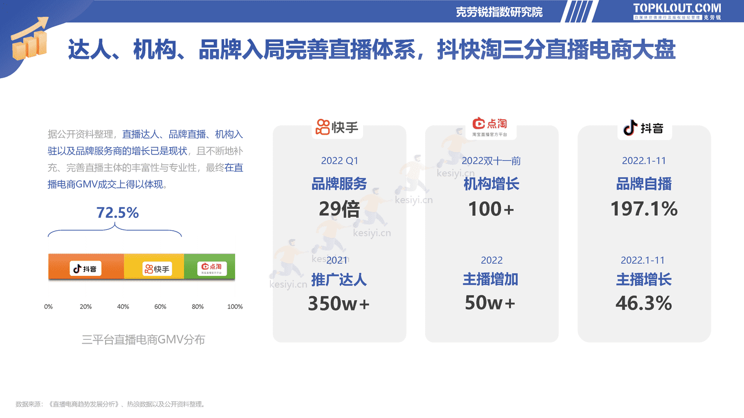 克劳锐:2022直播电商发展研究报告-克劳锐 克劳锐:2022直播电商发展研究报告-克劳锐
