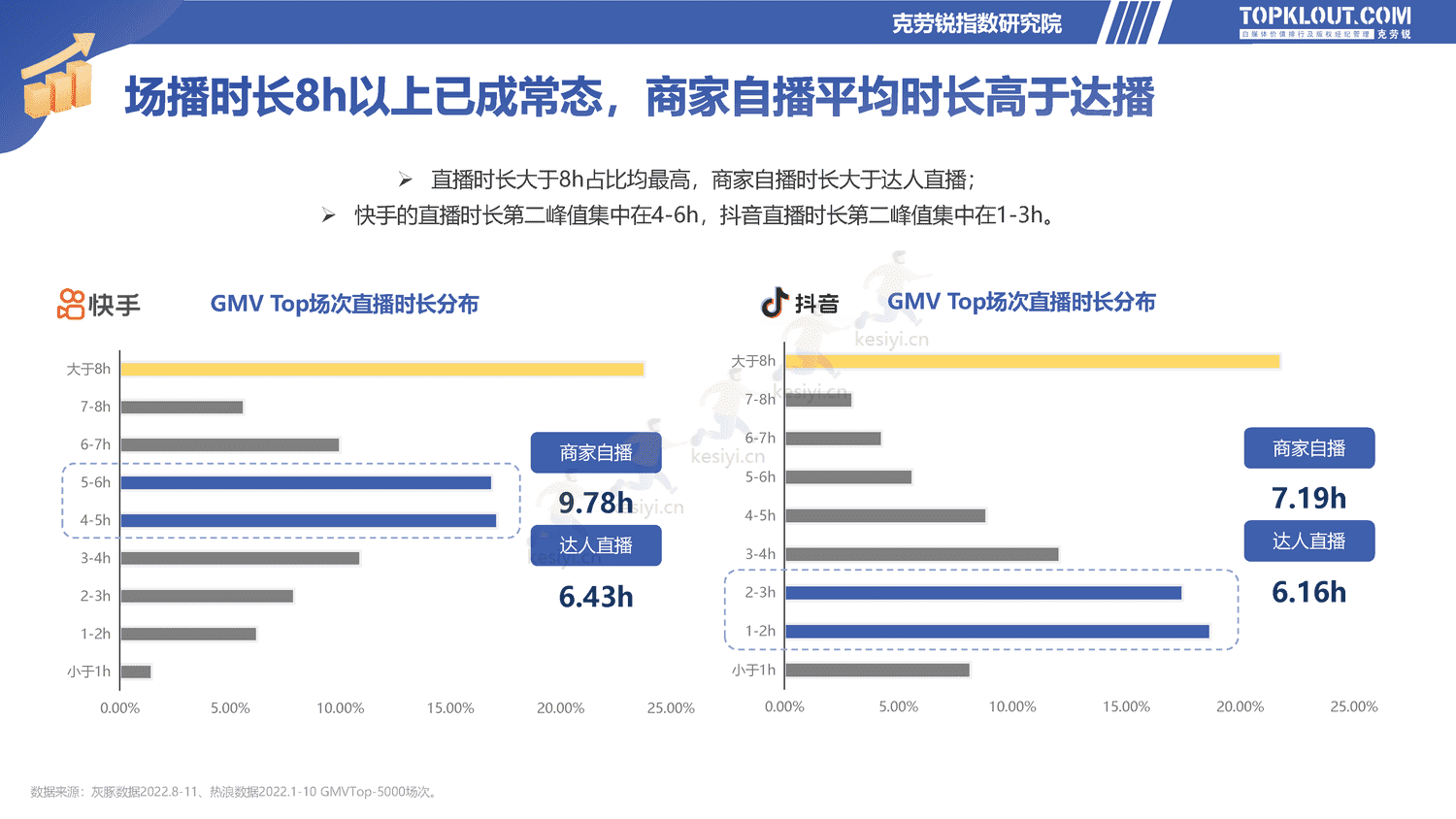 克劳锐:2022直播电商发展研究报告-克劳锐 克劳锐:2022直播电商发展研究报告-克劳锐