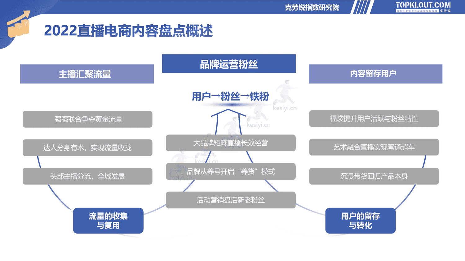 克劳锐:2022直播电商发展研究报告-克劳锐 克劳锐:2022直播电商发展研究报告-克劳锐