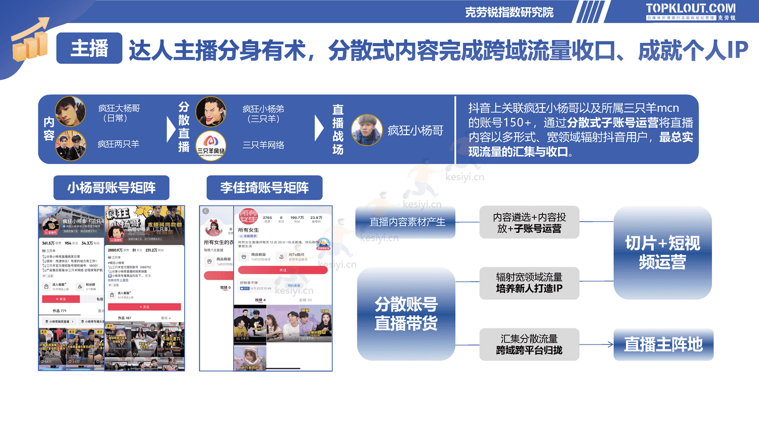 克劳锐:2022直播电商发展研究报告-克劳锐 克劳锐:2022直播电商发展研究报告-克劳锐